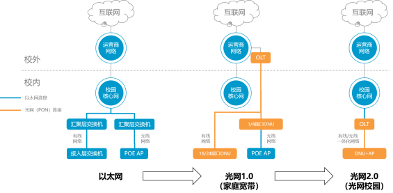 葡京8883官网入口光网2.0在传统光网1.0方案的基础之上进行了技术迭代