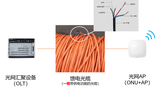 葡京8883官网入口光网方案中采用能馈电的光纤